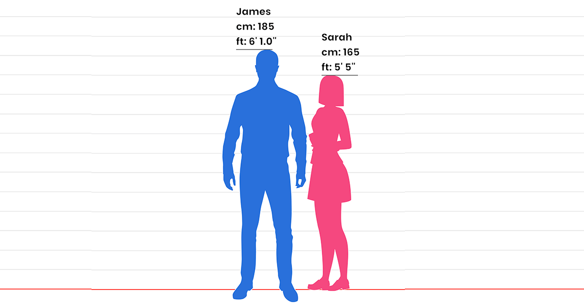 A height comparison between people who are considered Short/Tall